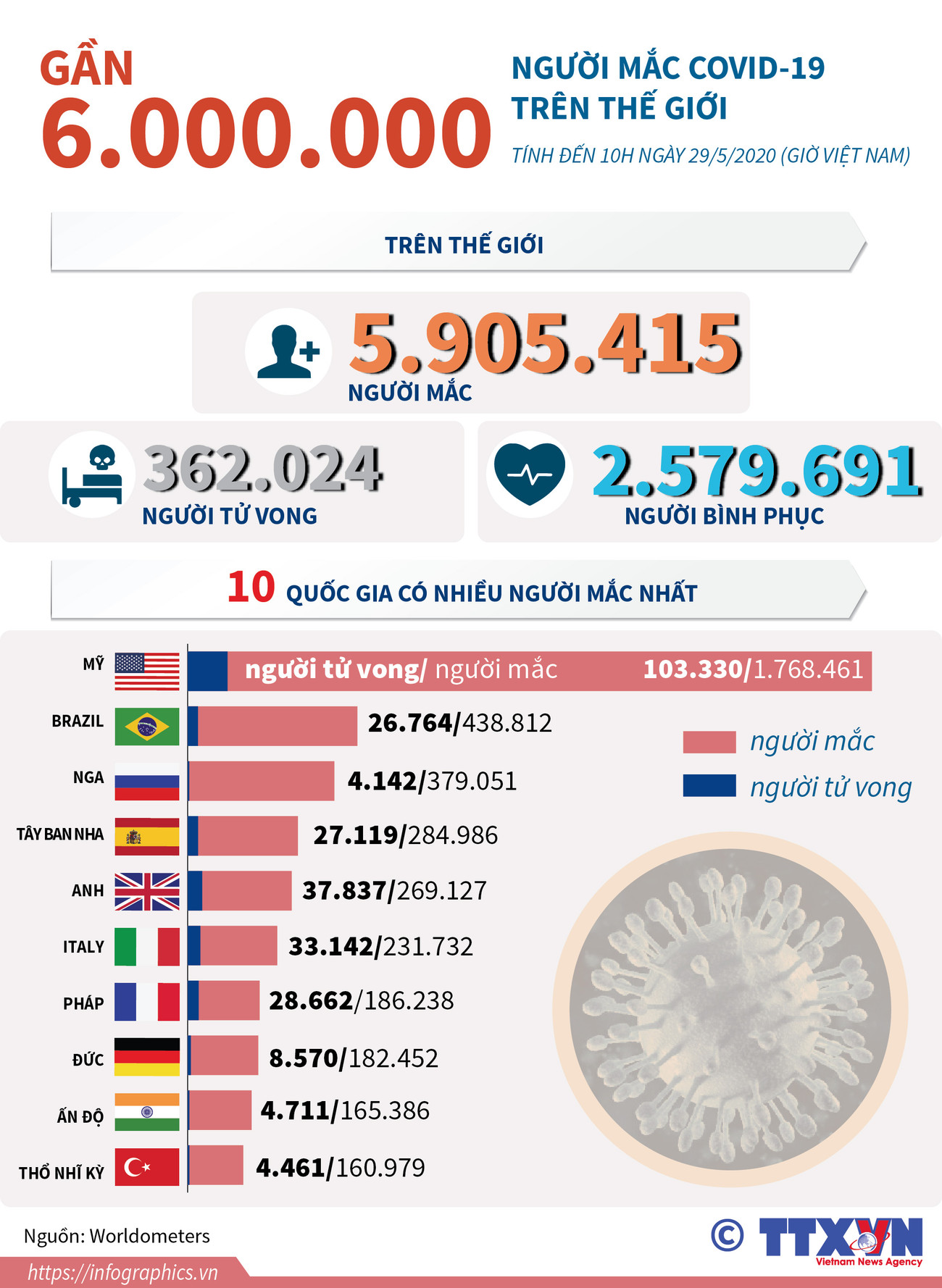 [Infographics] Gần 6 triệu người mắc COVID-19 trên thế giới ảnh 1