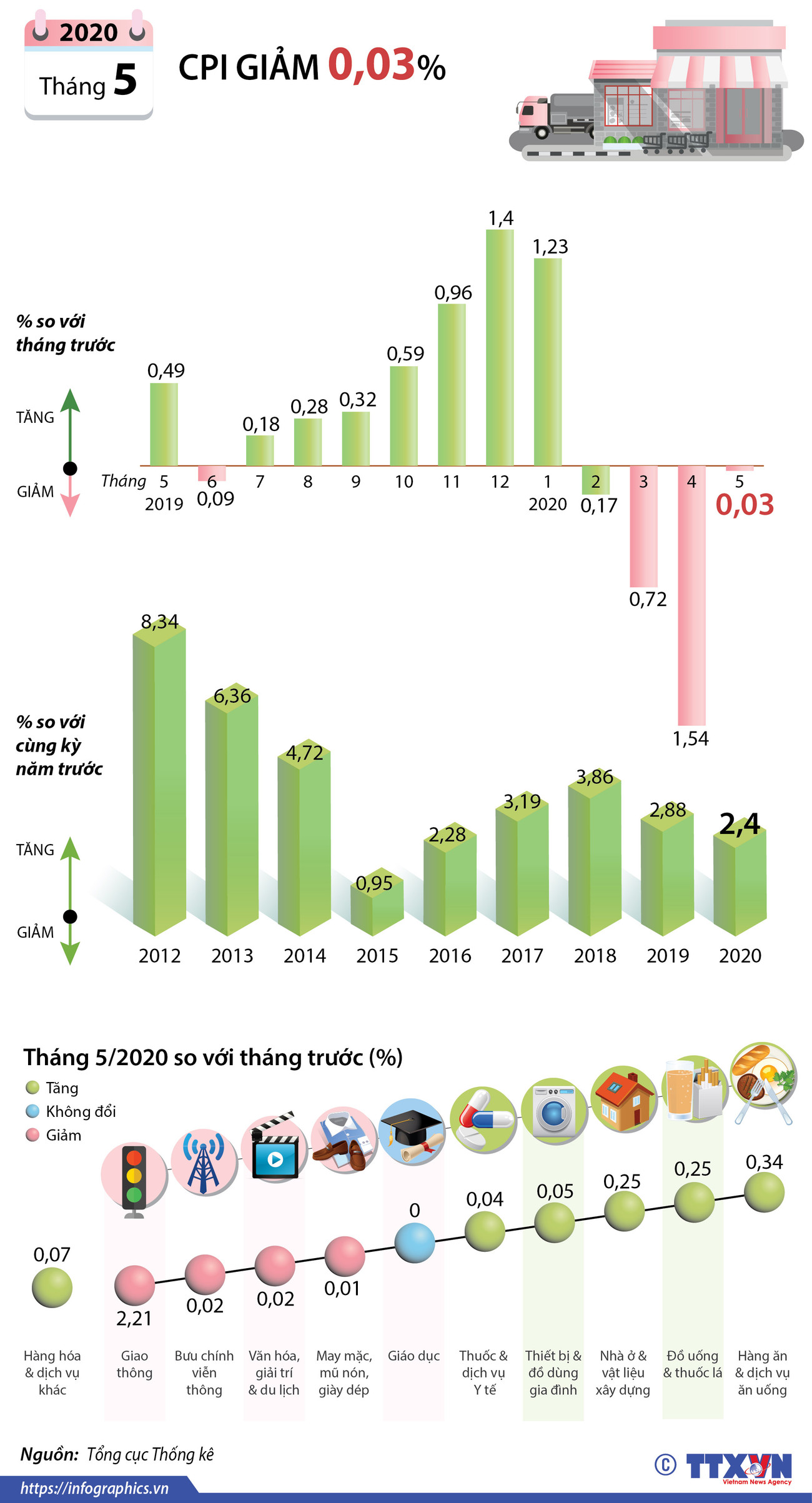 [Infographics] Chỉ số giá tiêu dùng tháng Năm giảm 0,03% ảnh 1