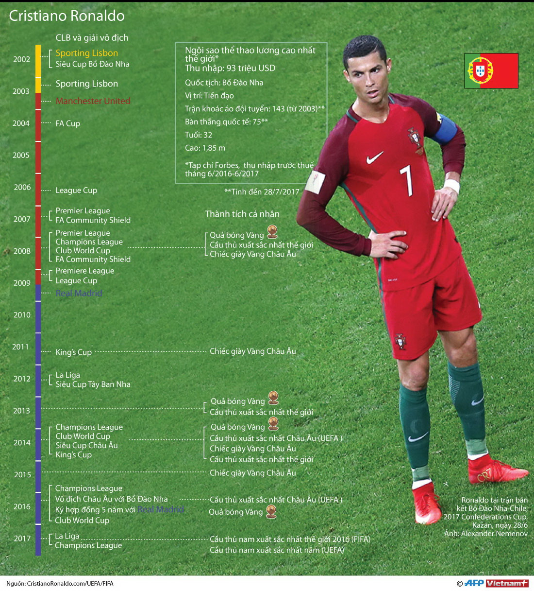[Infographics] Bộ sưu tập danh hiệu "khủng" của Cristiano Ronaldo ảnh 1