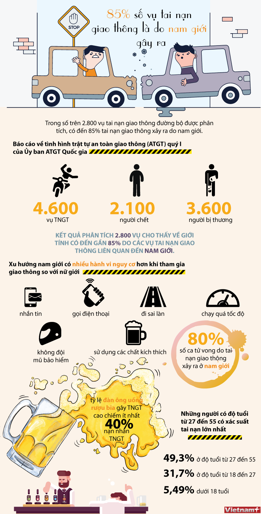 Vì sao hơn 80% số vụ tai nạn giao thông do nam giới gây ra? ảnh 1