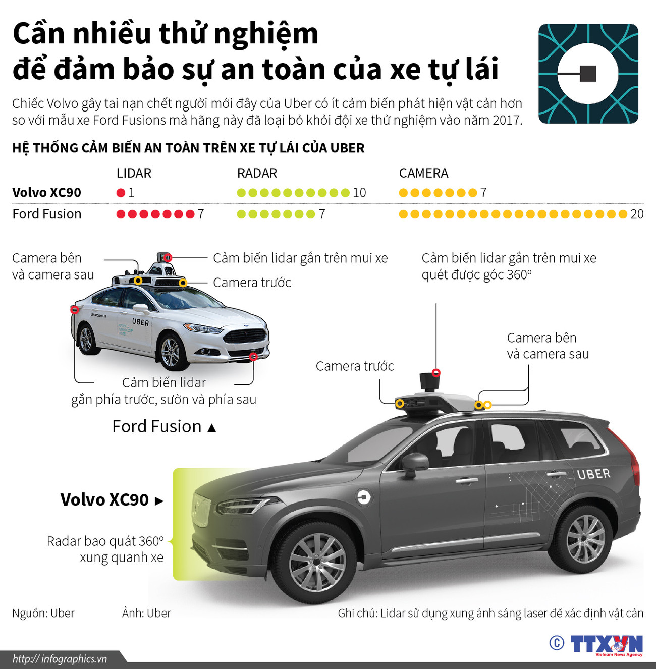 [Infographics] Uber thêm thử nghiệm sau vụ xe tự lái gây chết người ảnh 1