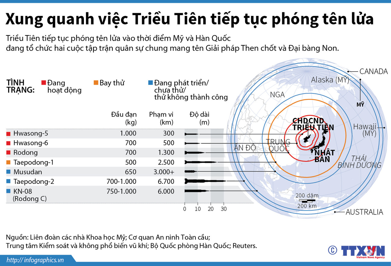 [Infographics] Thông số các loại tên lửa của Triều Tiên ảnh 1