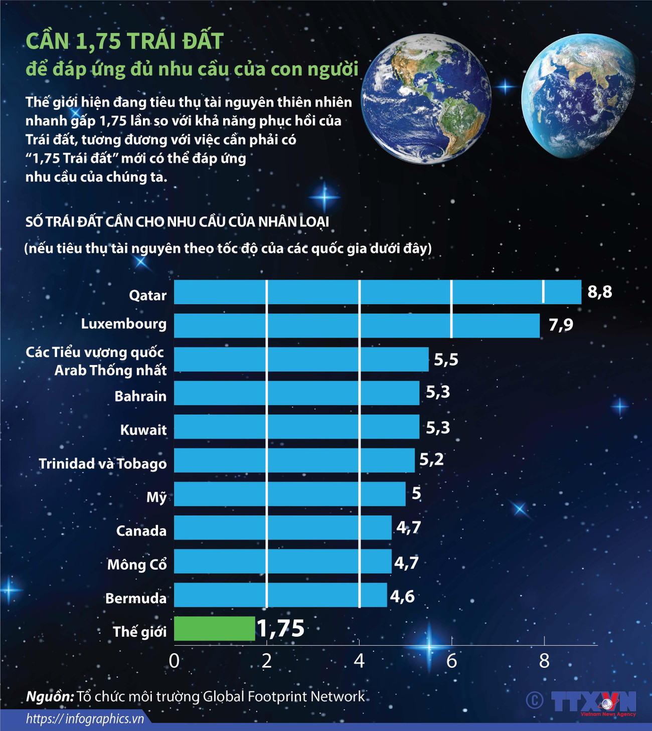 [Infographics] Cần 1,75 Trái Đất để đáp ứng đủ nhu cầu của con người ảnh 1