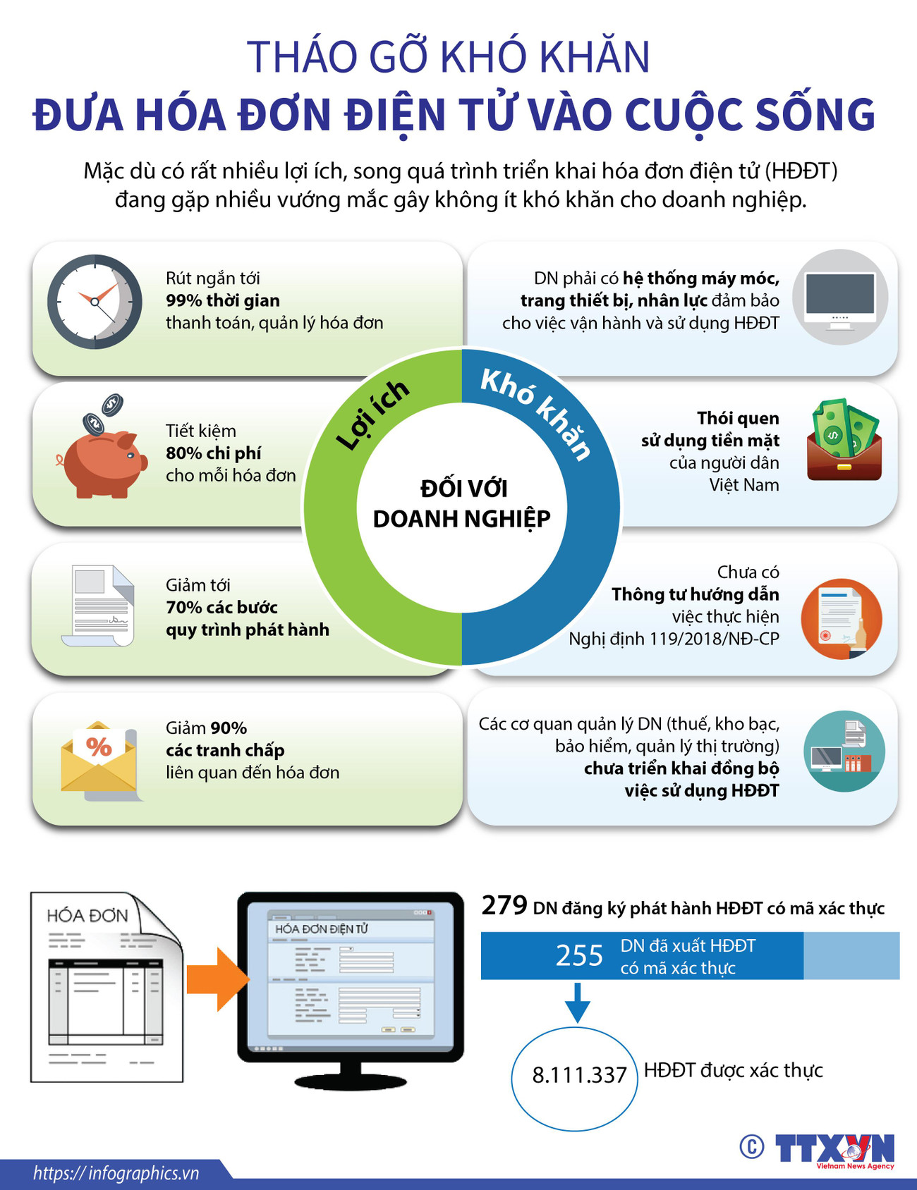 [Infographics] Tháo gỡ khó khăn đưa hóa đơn điện tử vào cuộc sống ảnh 1