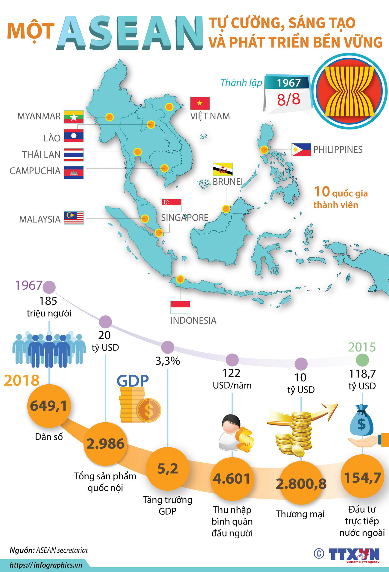 [Infographics] Một ASEAN tự cường, sáng tạo và phát triển bền vững ảnh 1