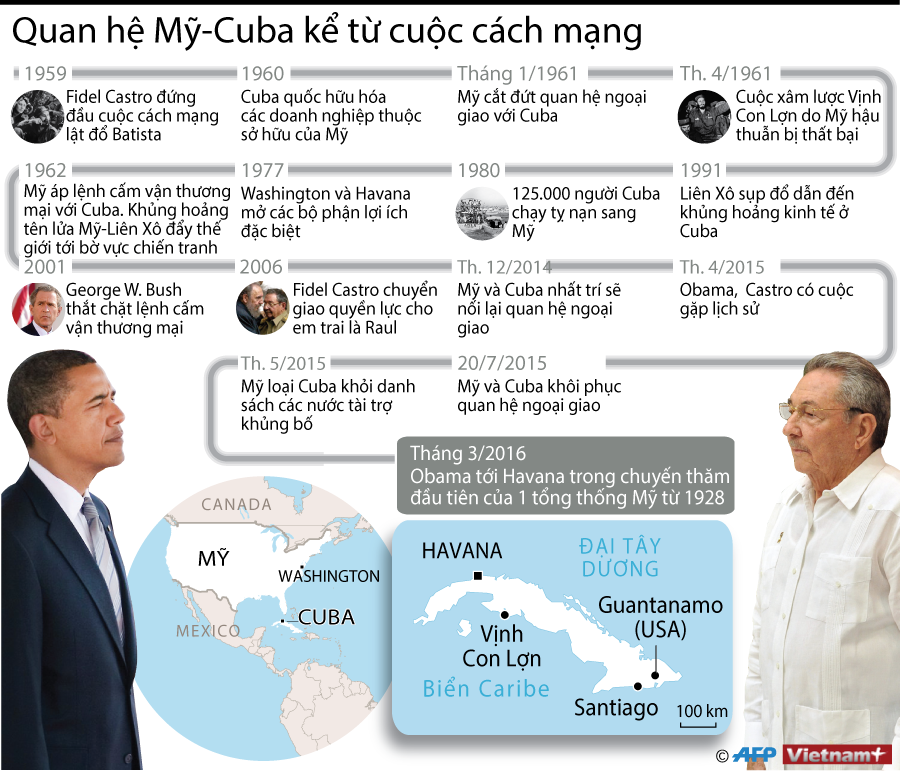 [Infographics] Quan hệ thăng trầm Mỹ-Cuba kể từ cuộc cách mạng ảnh 1