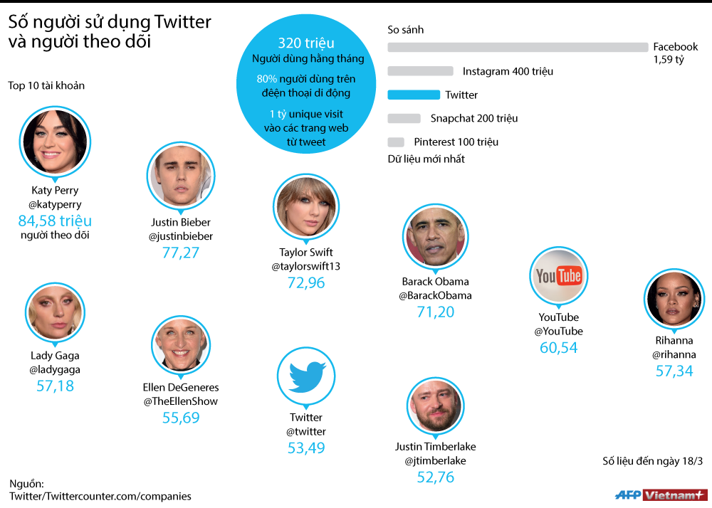 [Infographics] 10 tài khoản Twitter có nhiều người theo dõi nhất ảnh 1