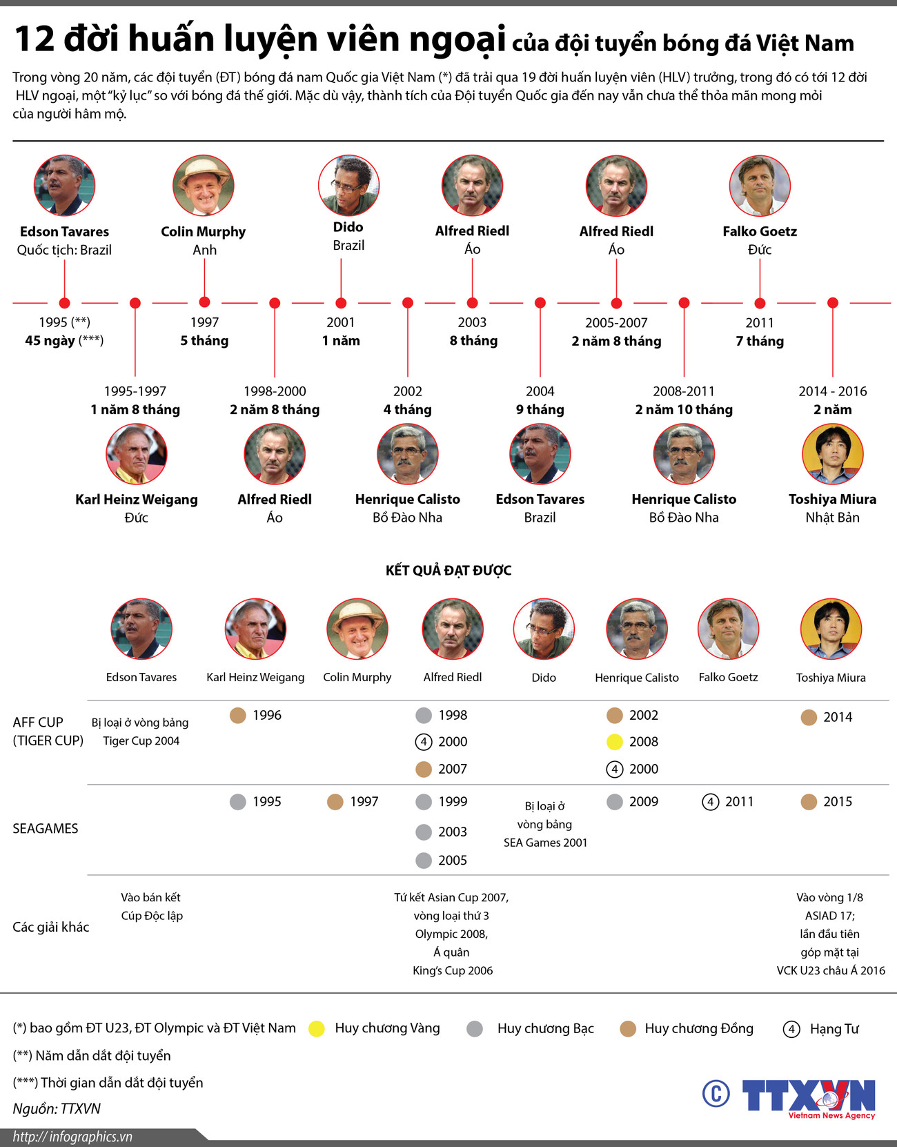 12 đời huấn luyện viên ngoại của đội tuyển bóng đá Việt Nam ảnh 1