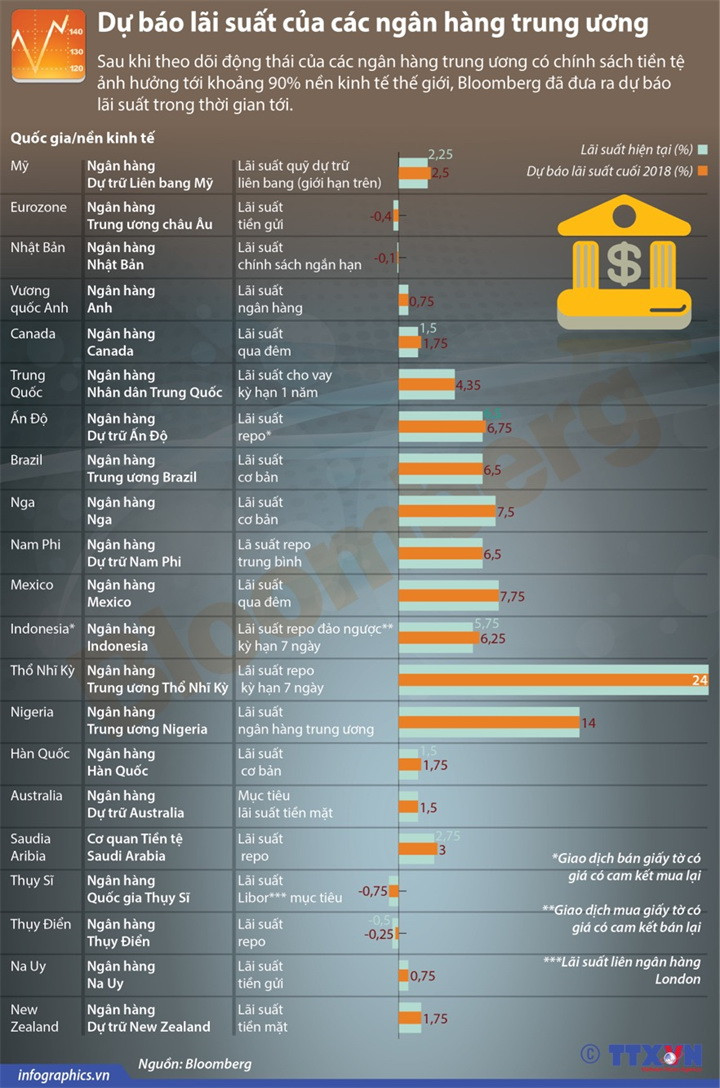 [Infographics] Dự báo lãi suất của các ngân hàng trung ương ảnh 1