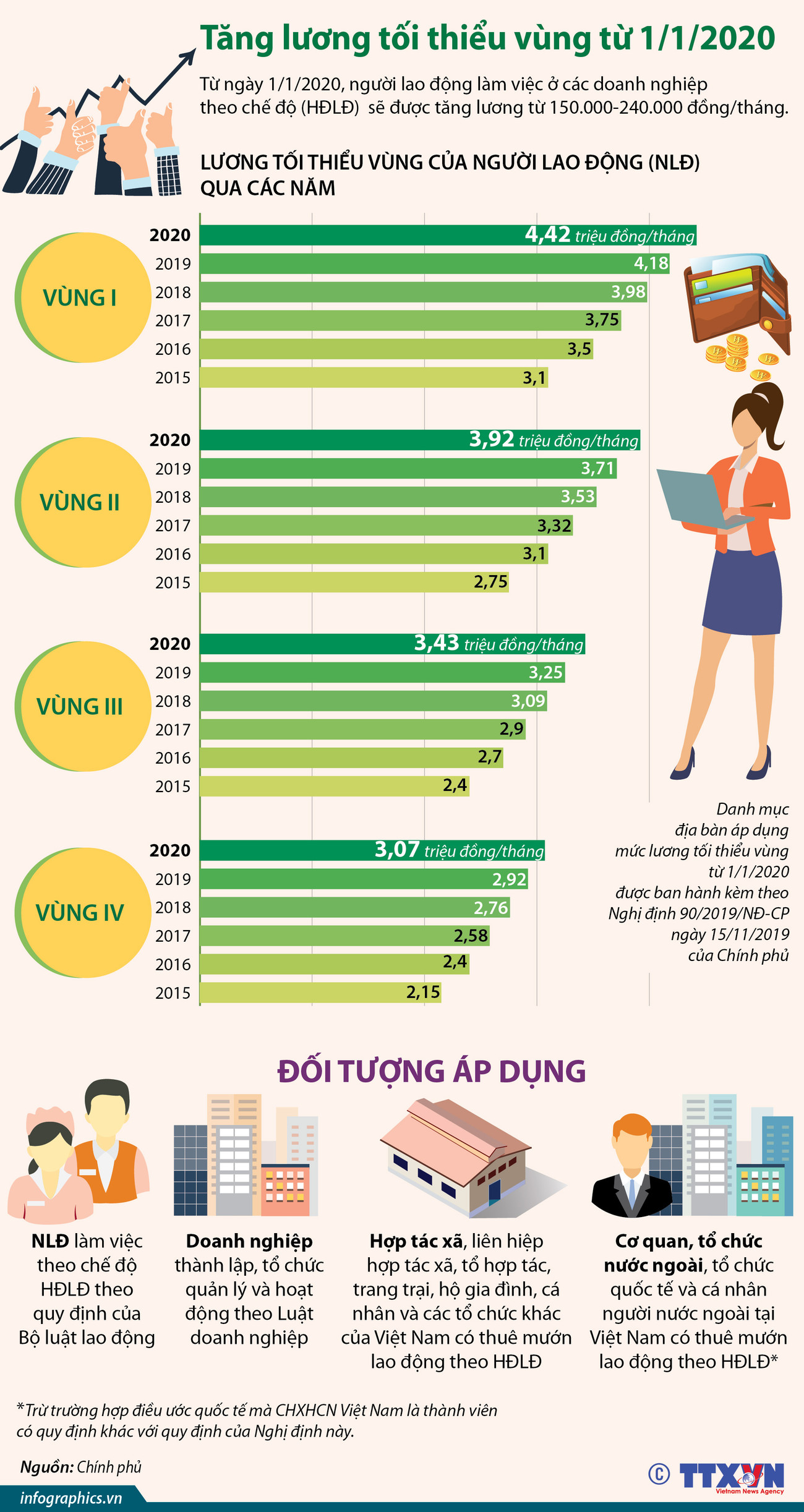 [Infographics] Tăng lương tối thiểu vùng từ 1/1/2020 ảnh 1