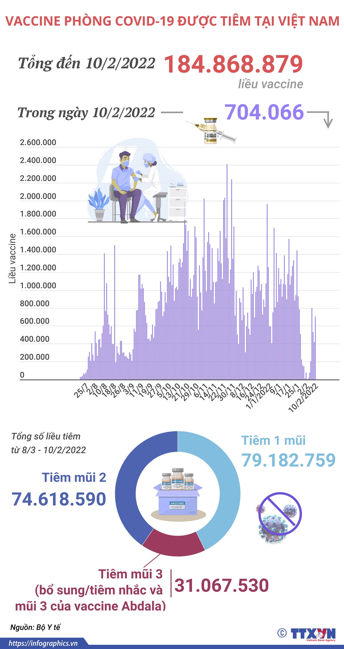 Hơn 184,86 triệu liều vaccine phòng COVID-19 đã được tiêm tại Việt Nam ảnh 1
