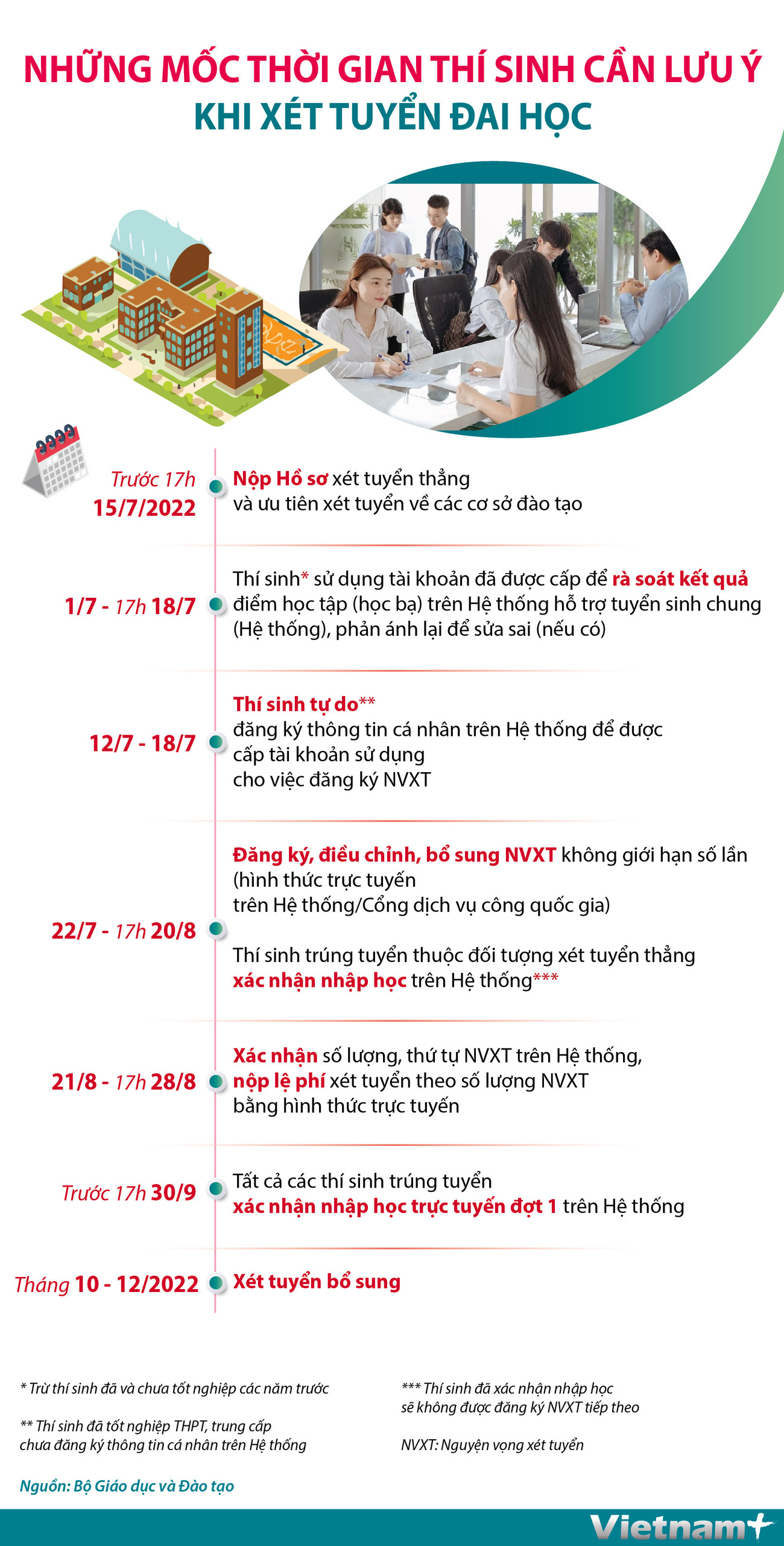 Tuyển sinh đại học năm 2022: Các mốc thời gian thí sinh cần lưu ý ảnh 1