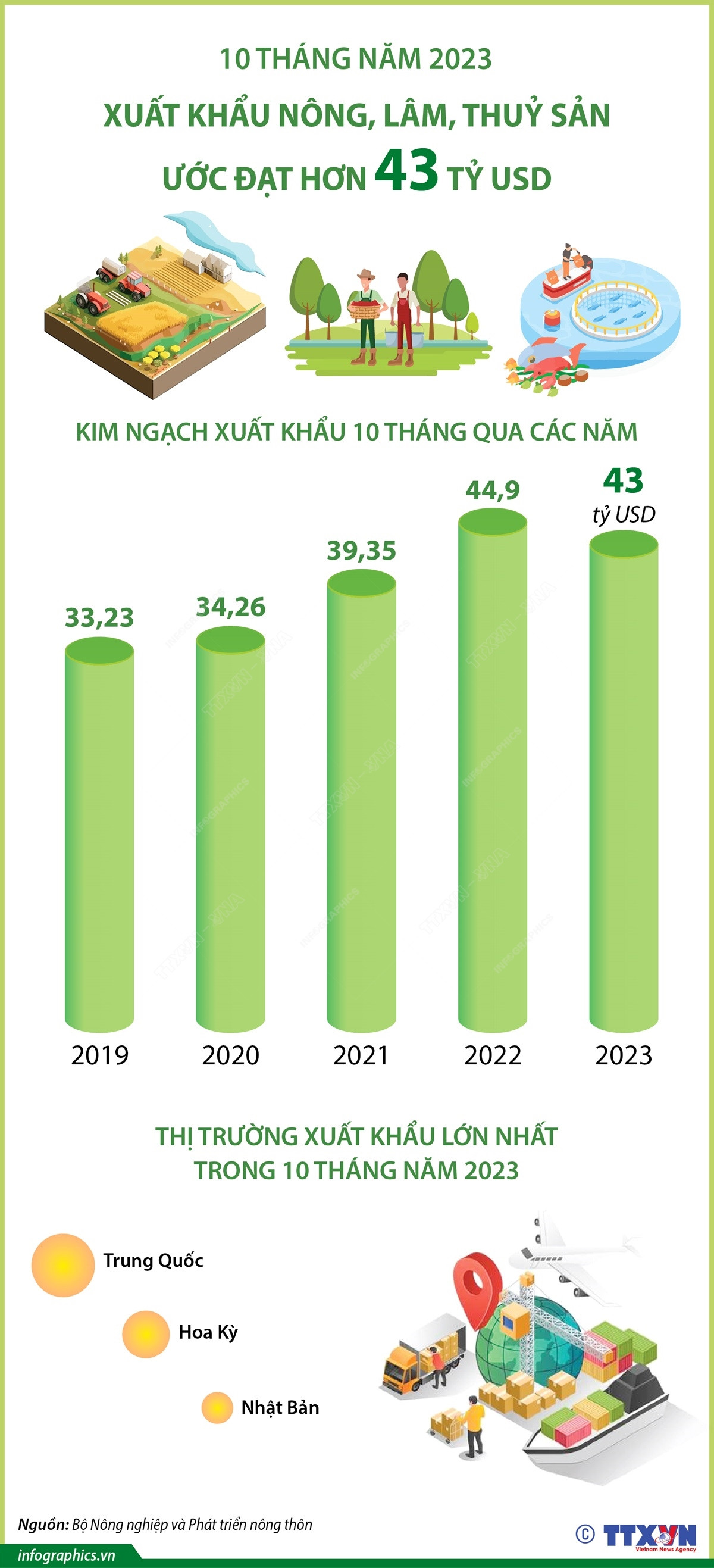 [Infographics] Xuất khẩu nông, lâm, thủy sản ước đạt hơn 43 tỷ USD ảnh 1