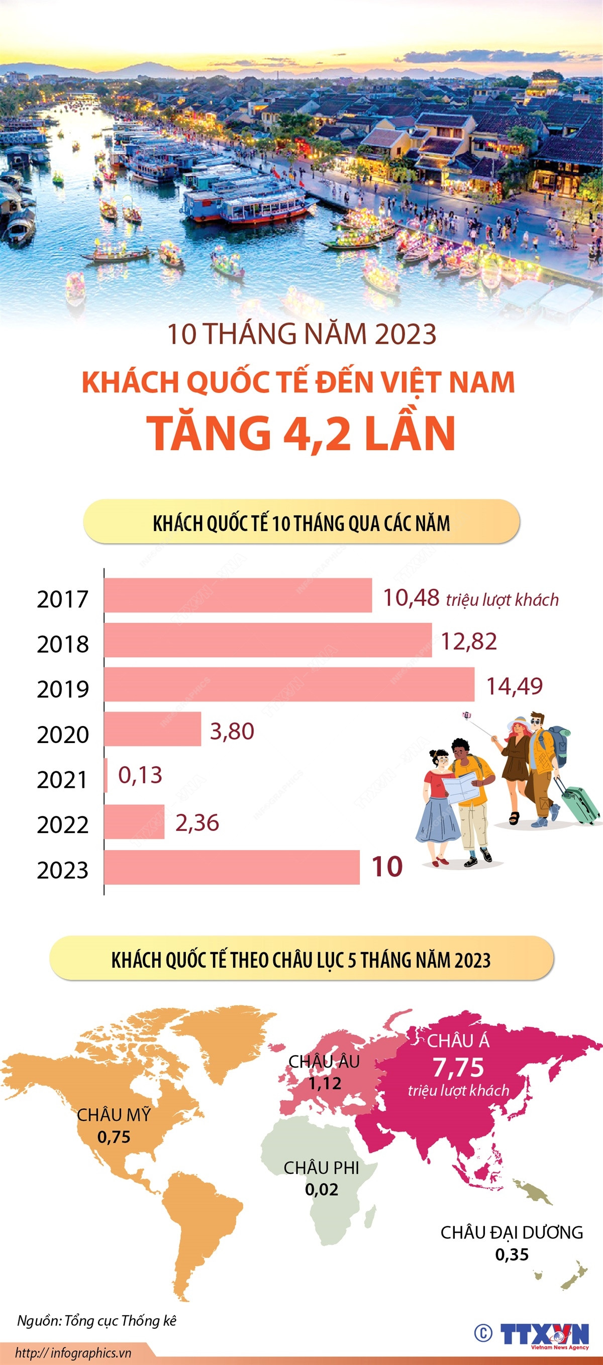 [Infographics] Khách quốc tế đến Việt Nam đạt gần 10 triệu lượt người ảnh 1