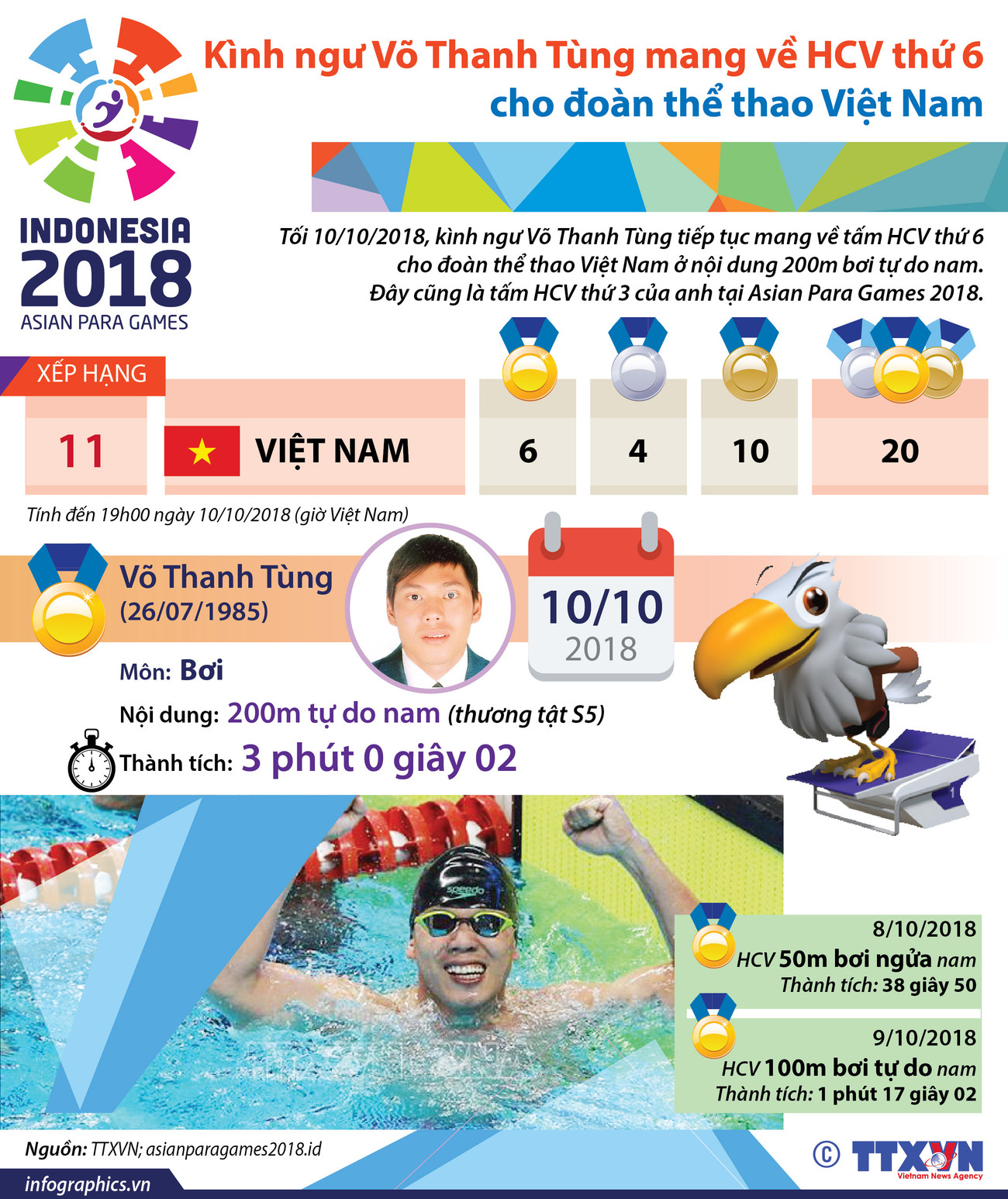 [Infographics] Võ Thanh Tùng mang về HCV thứ 6 cho đoàn Việt Nam ảnh 1