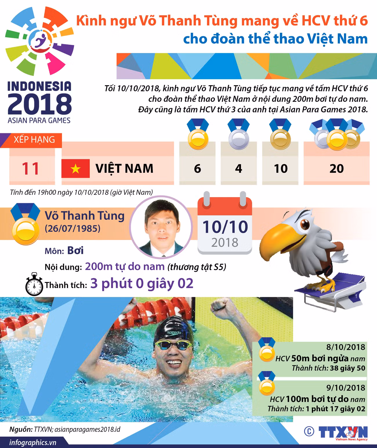 [Infographics] Võ Thanh Tùng mang về HCV thứ 6 cho đoàn Việt Nam ảnh 1