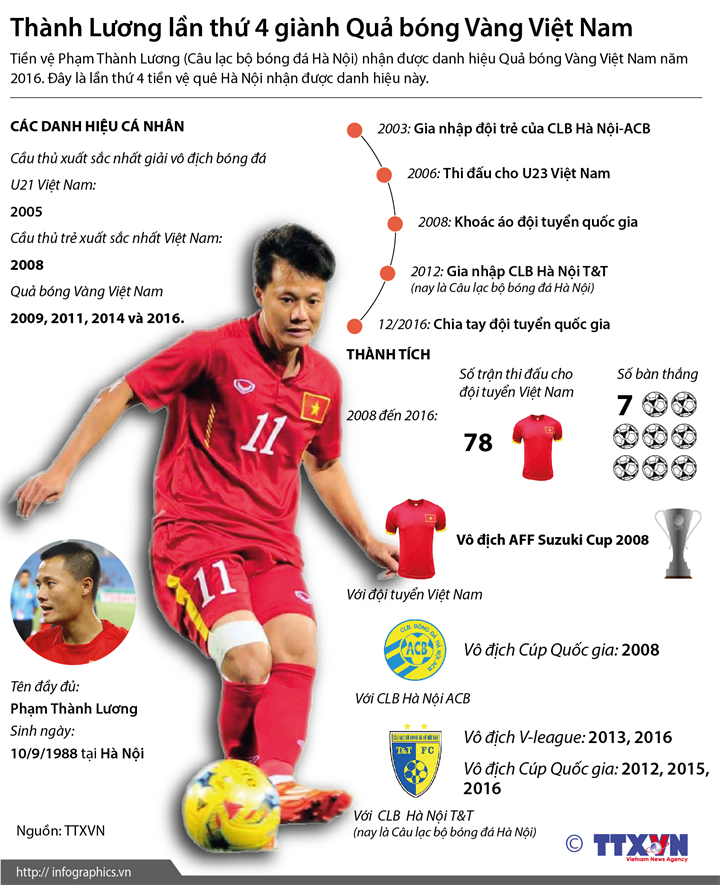 [Infographics] Hành trình 4 lần giành Quả bóng Vàng của Thành Lương ảnh 1