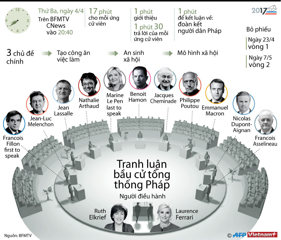 [Infographics] Tranh luận bầu cử tổng thống Pháp tập trung 3 chủ đề ảnh 1