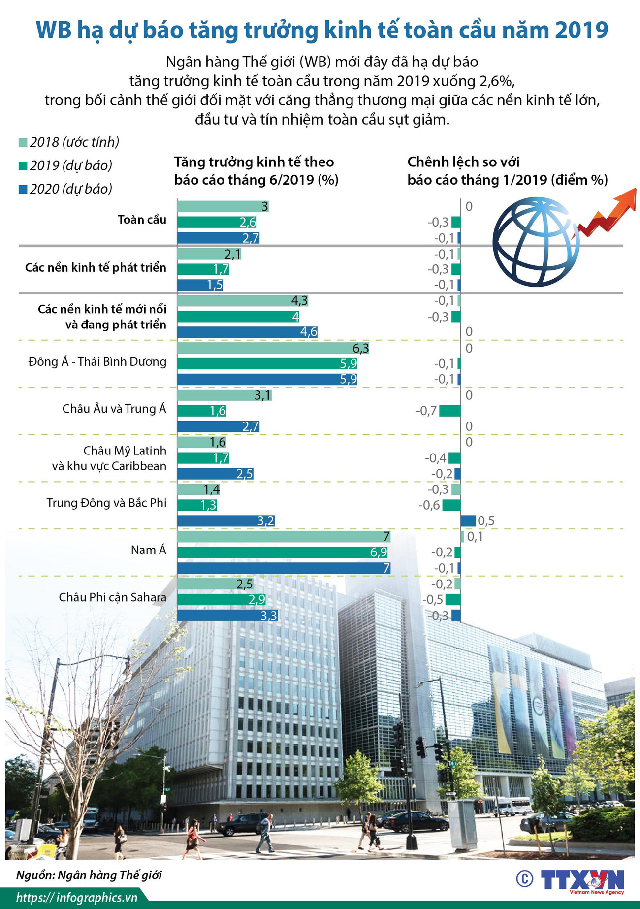 [Infographics] WB hạ dự báo tăng trưởng kinh tế toàn cầu năm 2019 ảnh 1