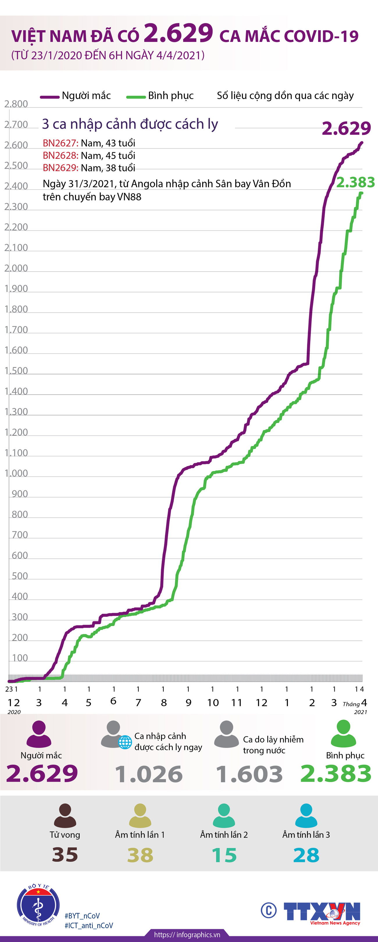 [Infographics] Việt Nam đã ghi nhận 2.629 ca mắc COVID-19 ảnh 1