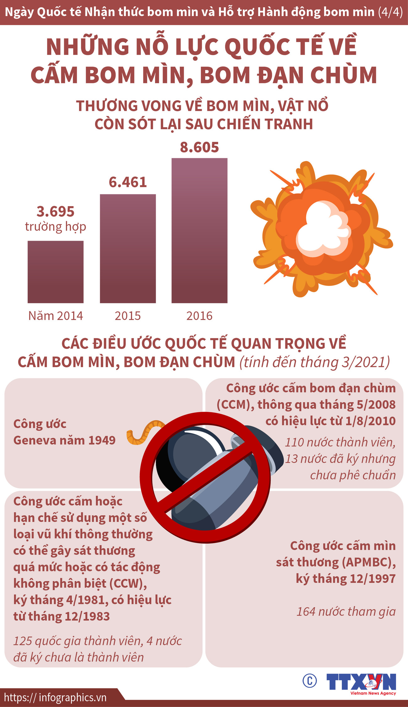 [Infographics] Những nỗ lực quốc tế về cấm bom mìn, bom đạn chùm ảnh 1