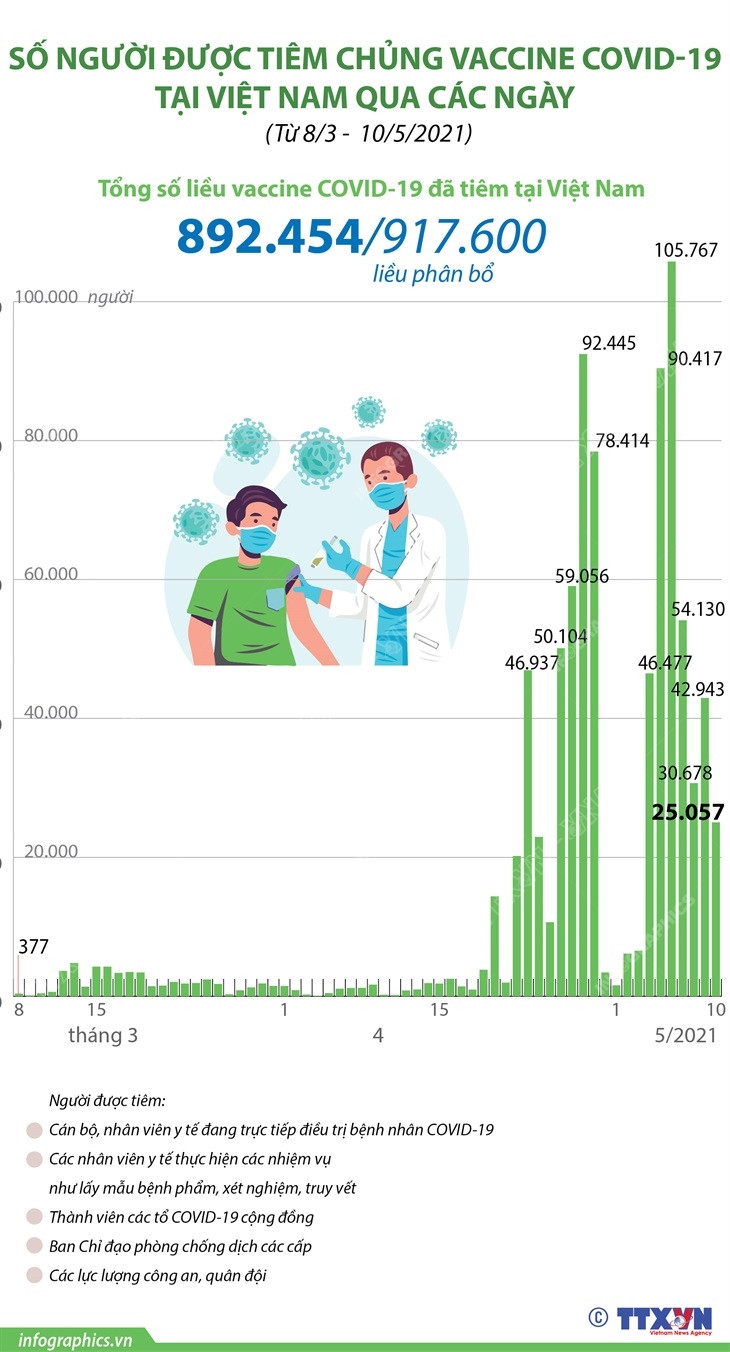[Infographics] Việt Nam đã tiêm gần 900.000 liều vaccine COVID-19 ảnh 1