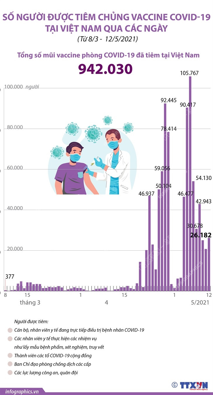 Đã có 942.030 mũi vaccine phòng COVID-19 được tiêm tại Việt Nam ảnh 1