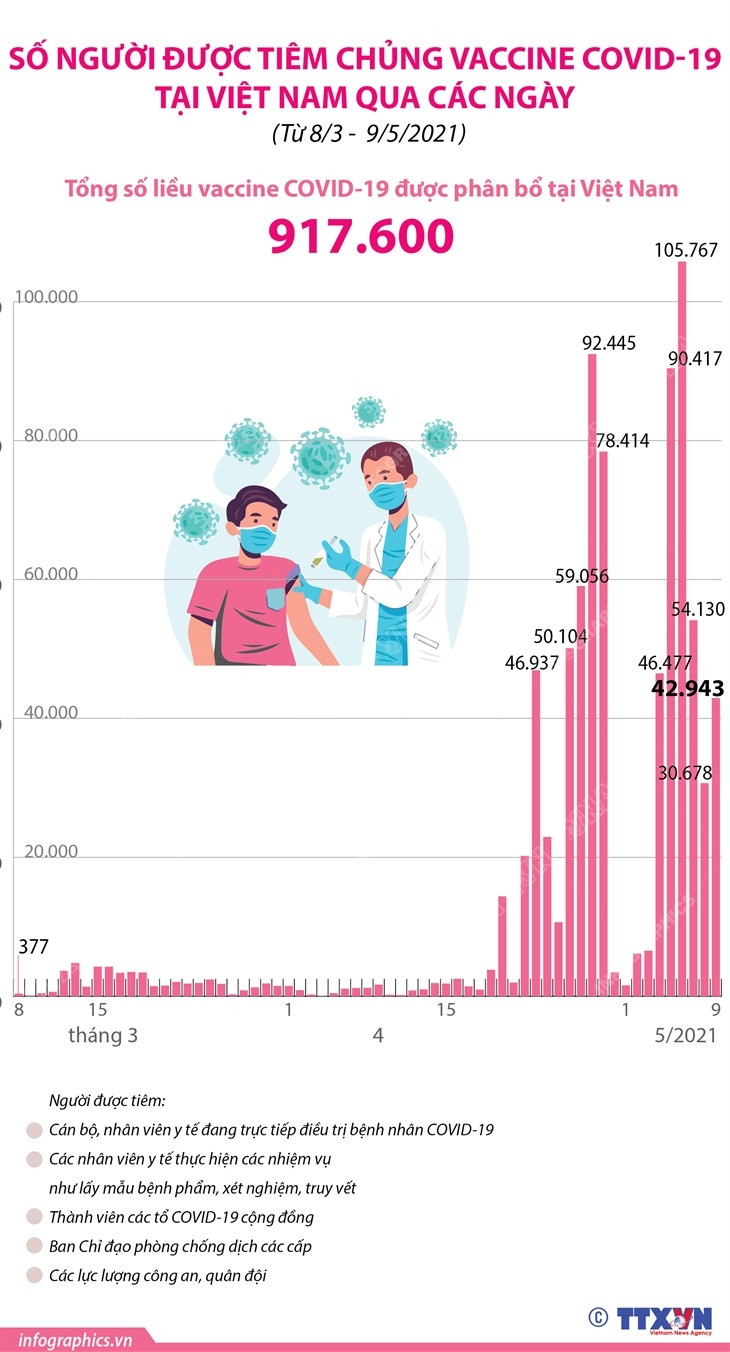 [Infographics] Số người được tiêm chủng vaccine COVID-19 tại Việt Nam ảnh 1