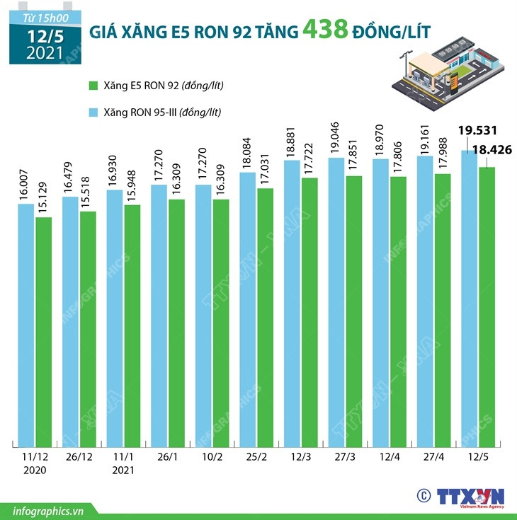 [Infographics] Giá xăng E5 RON 92 tăng 438 đồng mỗi lít ảnh 1