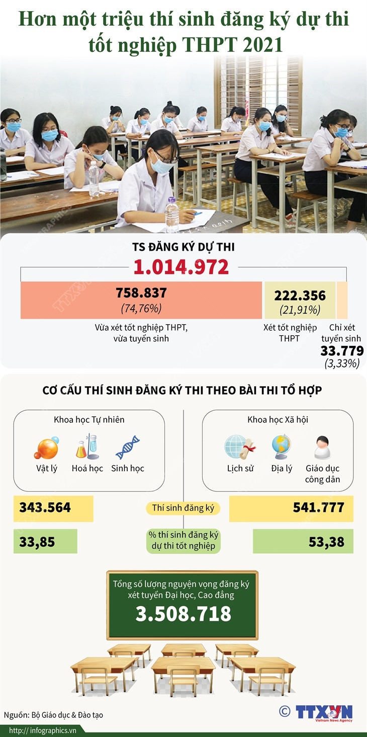 [Infographics] Hơn một triệu thí sinh đăng ký thi tốt nghiệp THPT 2021 ảnh 1