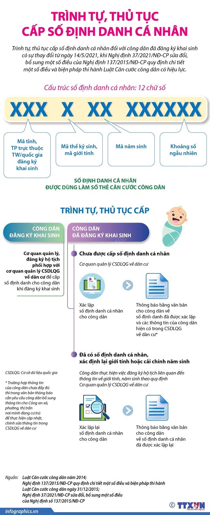 [Infographics] Trình tự, thủ tục cấp số định danh cá nhân ảnh 1