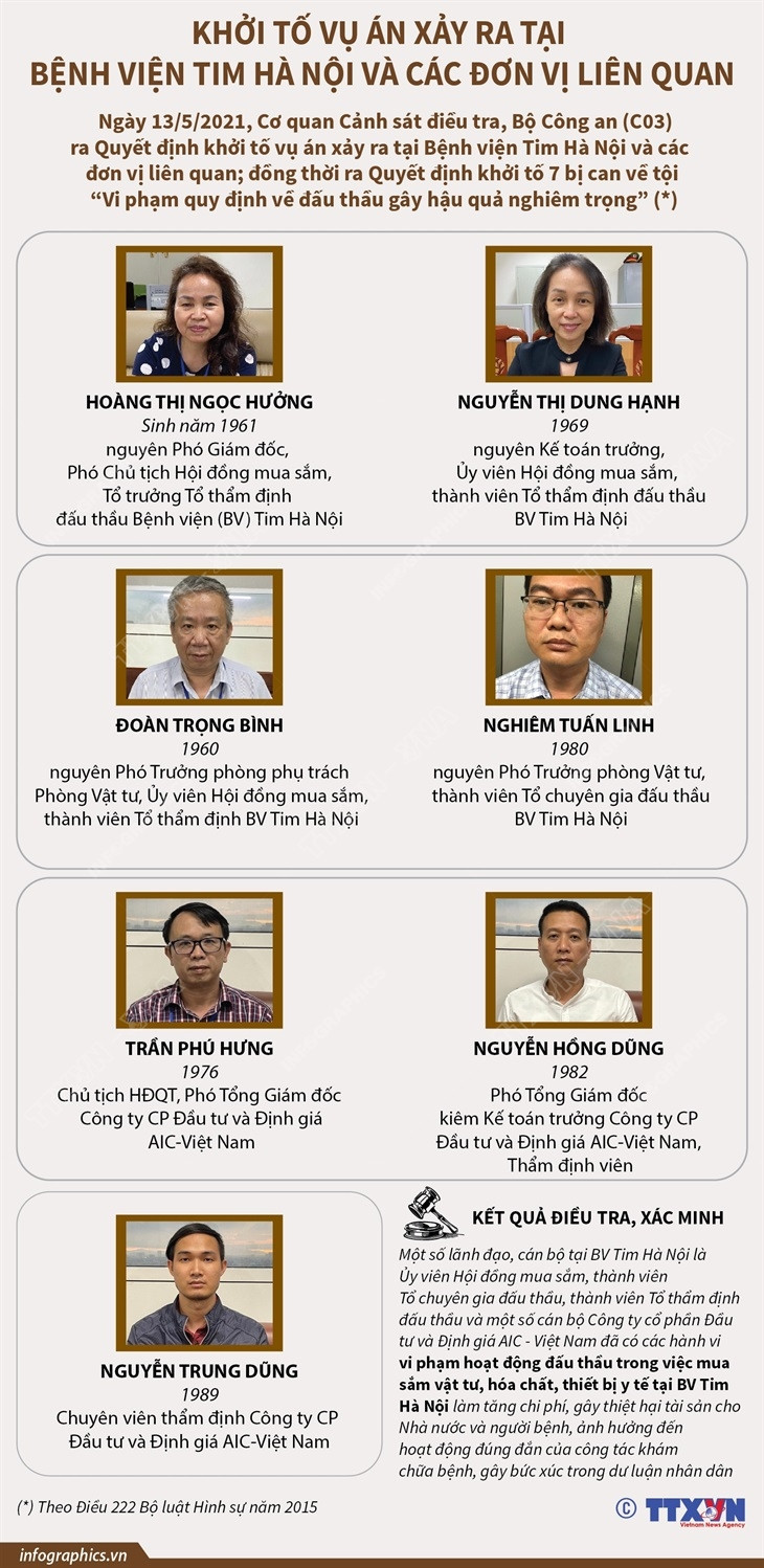 [Infographics] Khởi tố vụ án vi phạm đấu thầu ở Bệnh viện Tim Hà Nội ảnh 1