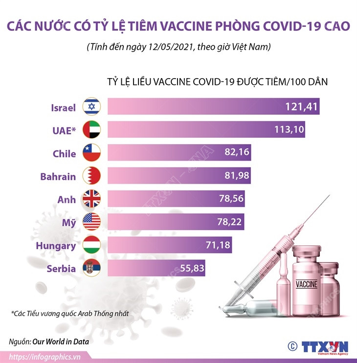 [Infographics] Các nước có tỷ lệ tiêm vaccine phòng COVID-19 cao ảnh 1