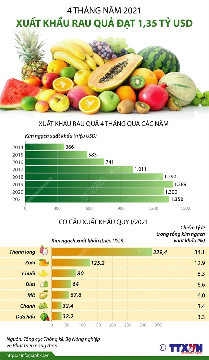 [Infographics] Xuất khẩu rau quả 4 tháng đầu năm 2021 đạt 1,35 tỷ USD ảnh 1
