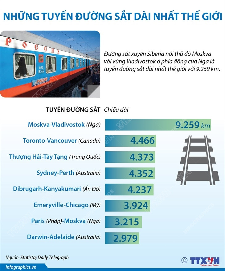 [Infographics] Những tuyến đường sắt dài nhất trên thế giới ảnh 1