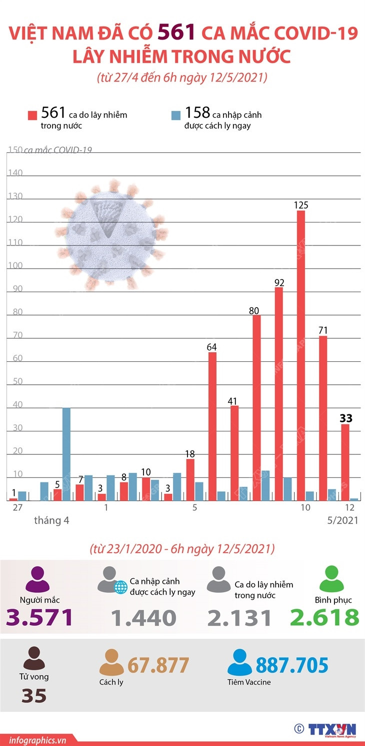 [Infographics] Việt Nam đã có 561 ca mắc COVID-19 lây nhiễm trong nước ảnh 1