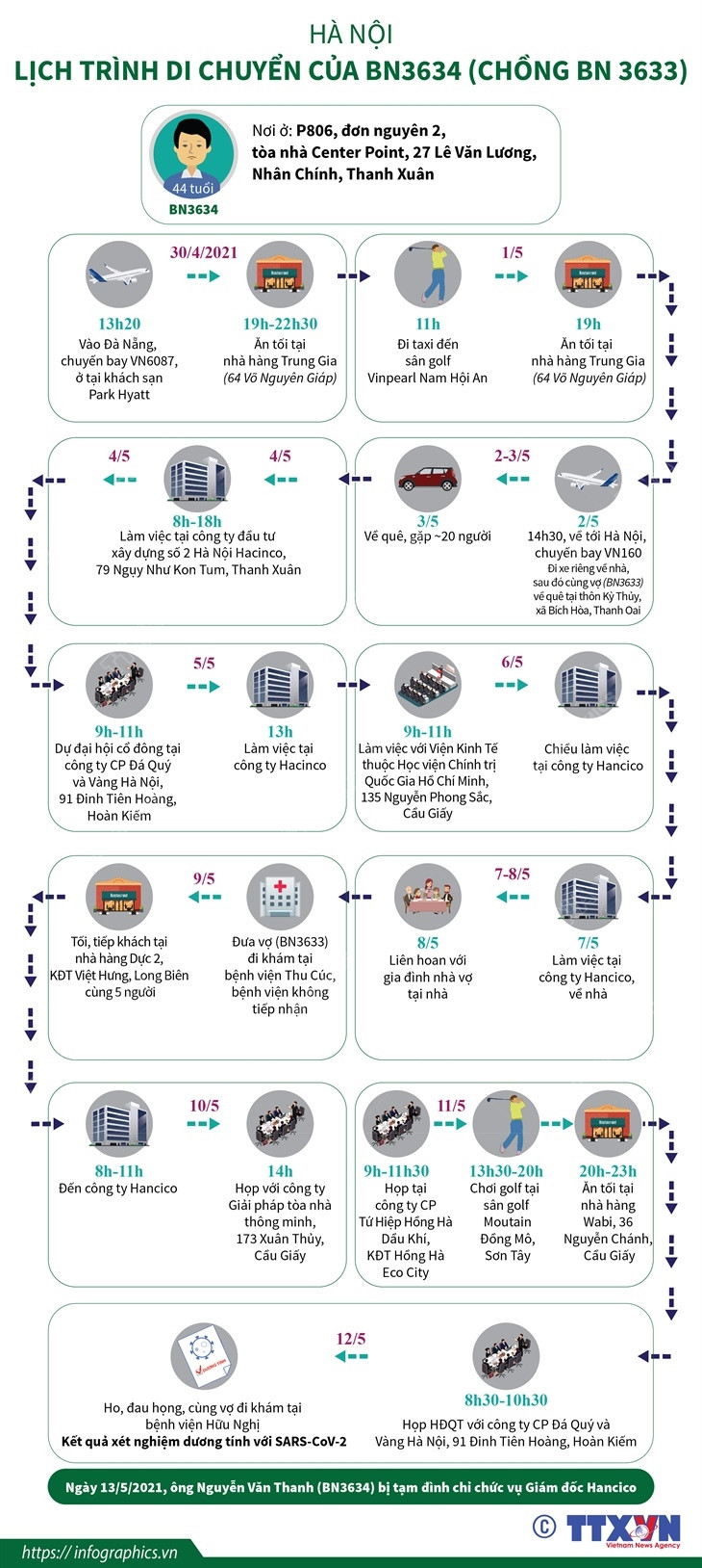 [Infographics] Hà Nội: Lịch trình di chuyển của BN3633 và BN3634 ảnh 2