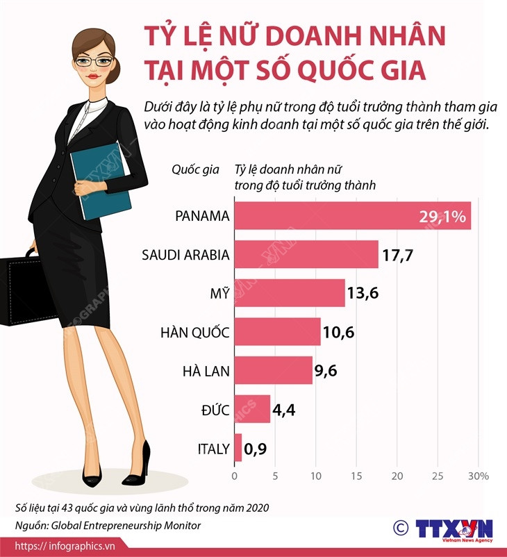 [Infographics] Tỷ lệ nữ doanh nhân tại một số quốc gia trên thế giới ảnh 1