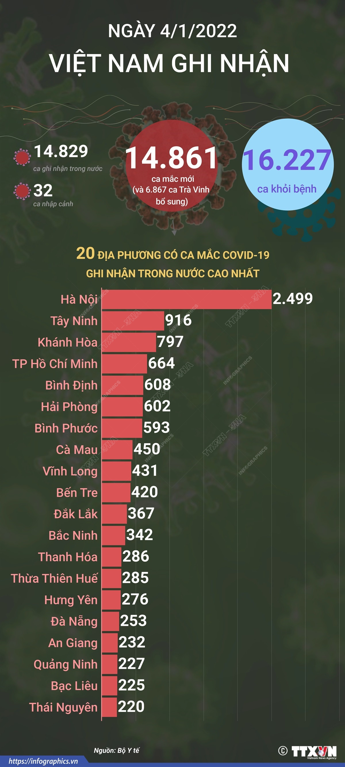 [Infographics] Thông tin mới về tình hình dịch COVID-19 tại Việt Nam ảnh 1