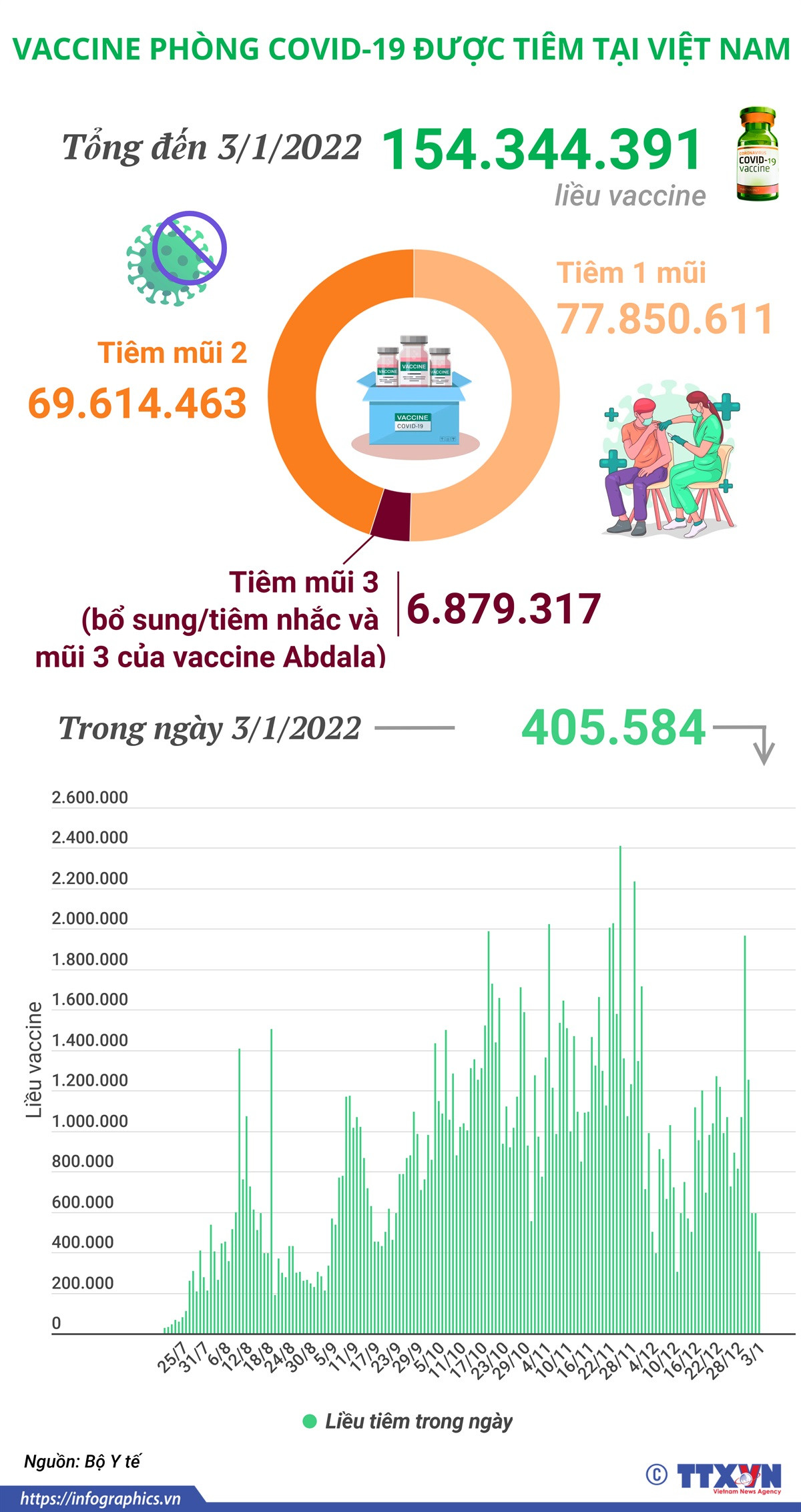 Hơn 154,3 triệu liều vaccine ngừa COVID-19 đã được tiêm tại Việt Nam ảnh 1