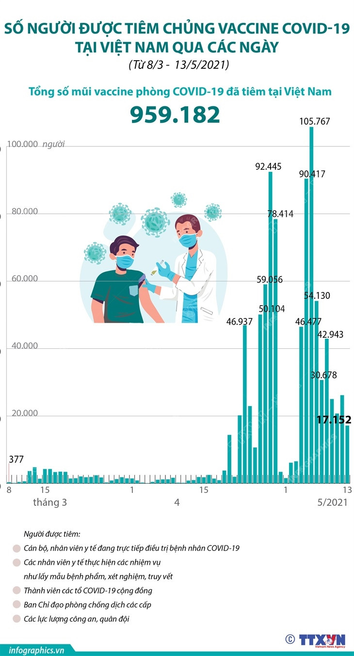 Đã có 959.182 mũi vaccine phòng COVID-19 được tiêm tại Việt Nam ảnh 1