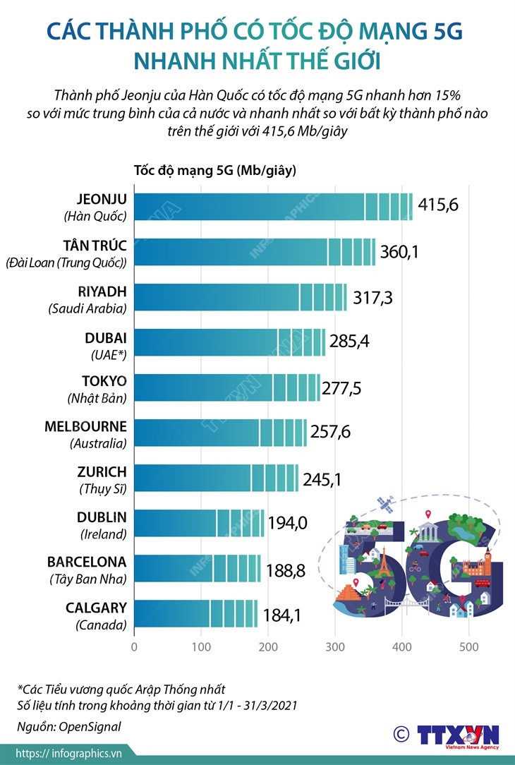 [Infographics] Các thành phố có tốc độ mạng 5G nhanh nhất thế giới ảnh 1