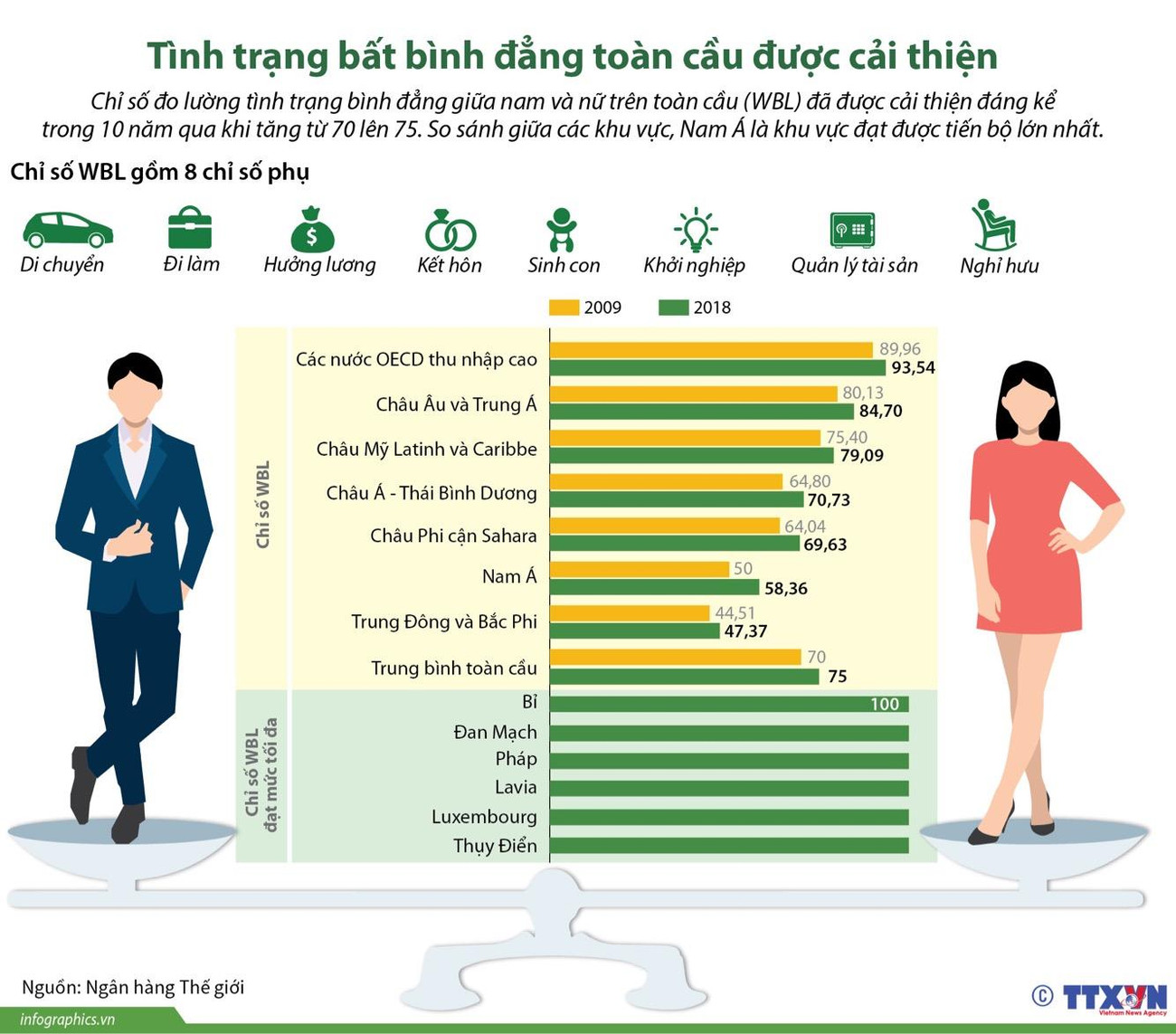 [Infographics] Tình trạng bất bình đẳng toàn cầu được cải thiện ảnh 1