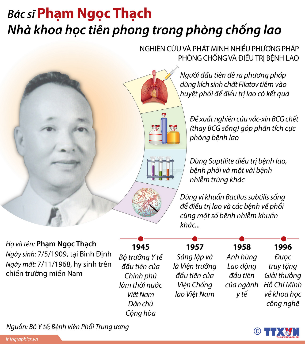 Bác sỹ Phạm Ngọc Thạch - nhà khoa học tiên phong phòng chống lao ảnh 1