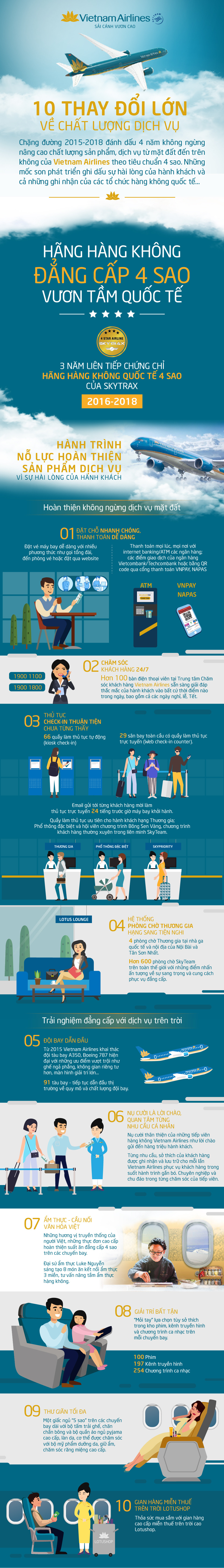 [Infographics] 10 thay đổi lớn về chất lượng dịch vụ Vietnam Airlines ảnh 1