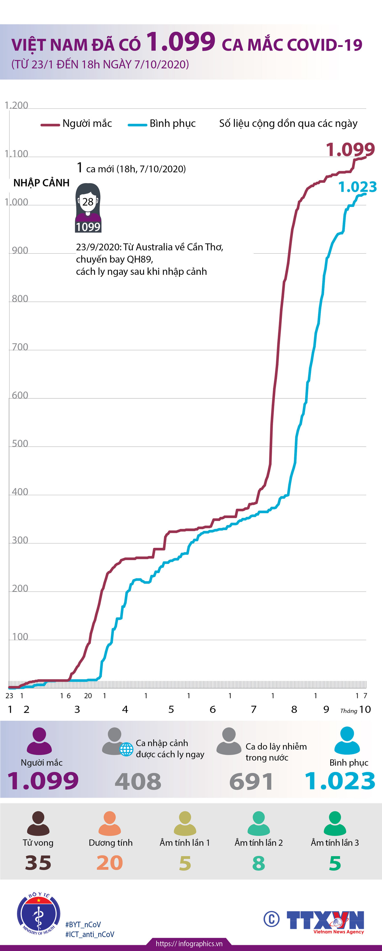[Infographics] Việt Nam ghi nhận 1.099 ca mắc COVID-19 ảnh 1