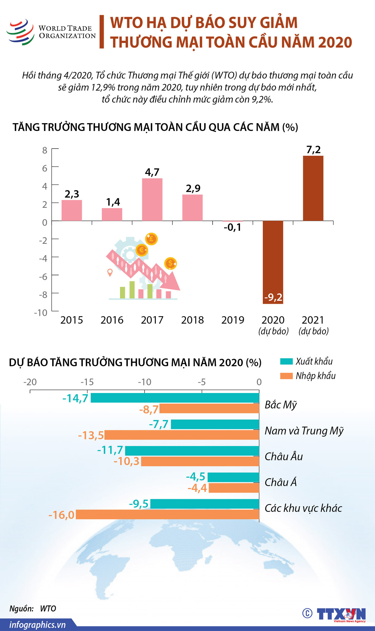 WTO hạ dự báo suy giảm thương mại toàn cầu năm 2020 ảnh 1