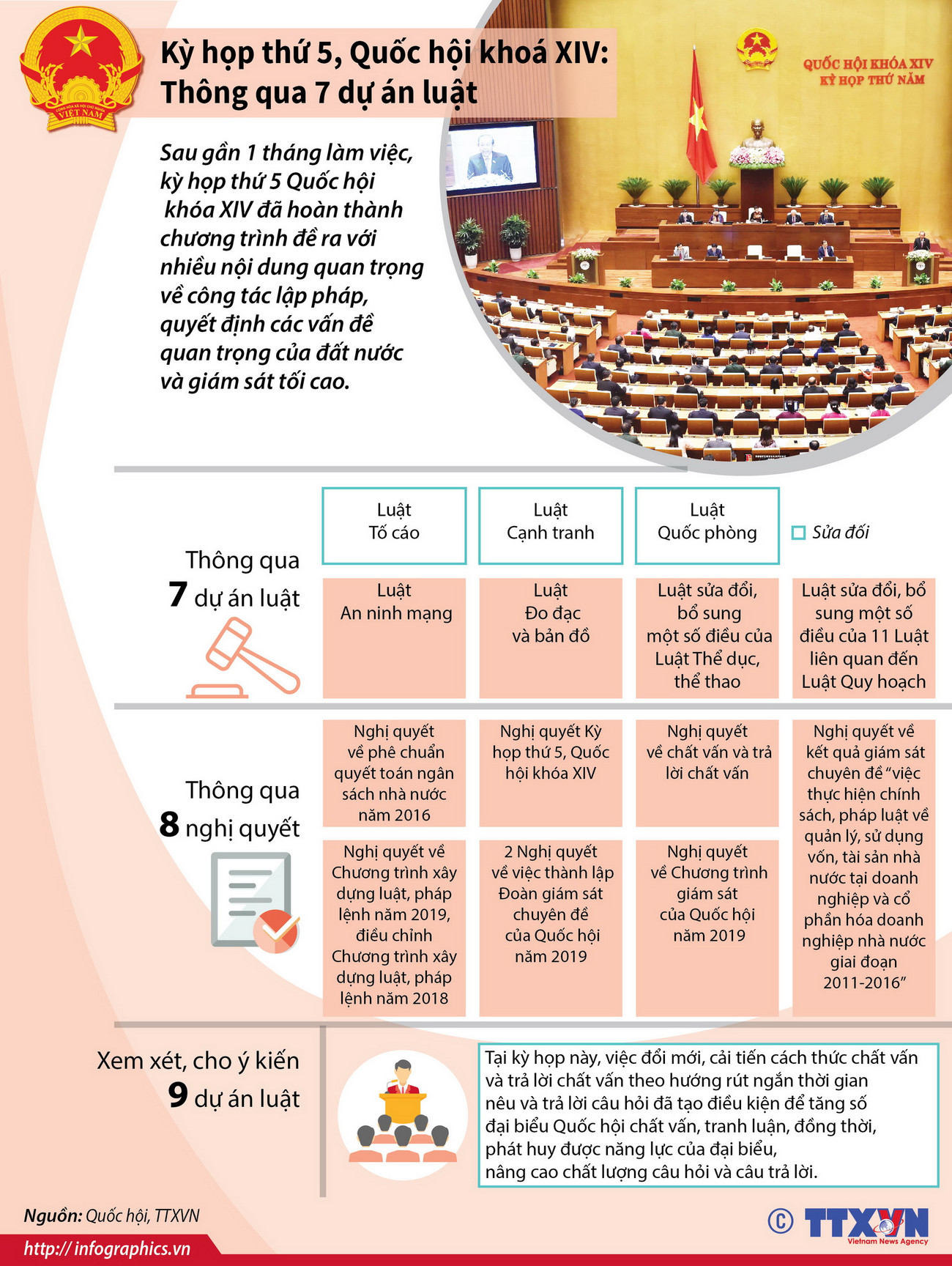 [Infographics] Kỳ họp thứ 5 Quốc hội khóa XIV: Thông qua 7 dự án luật ảnh 1