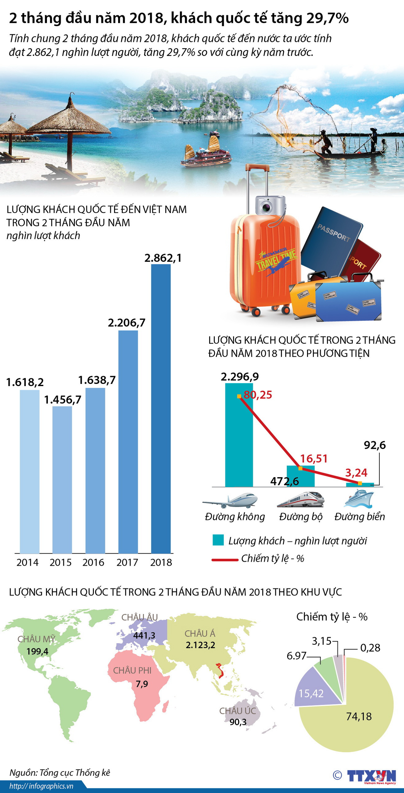 [Infographics] Khách quốc tế tăng gần 30% trong hai tháng đầu năm ảnh 1