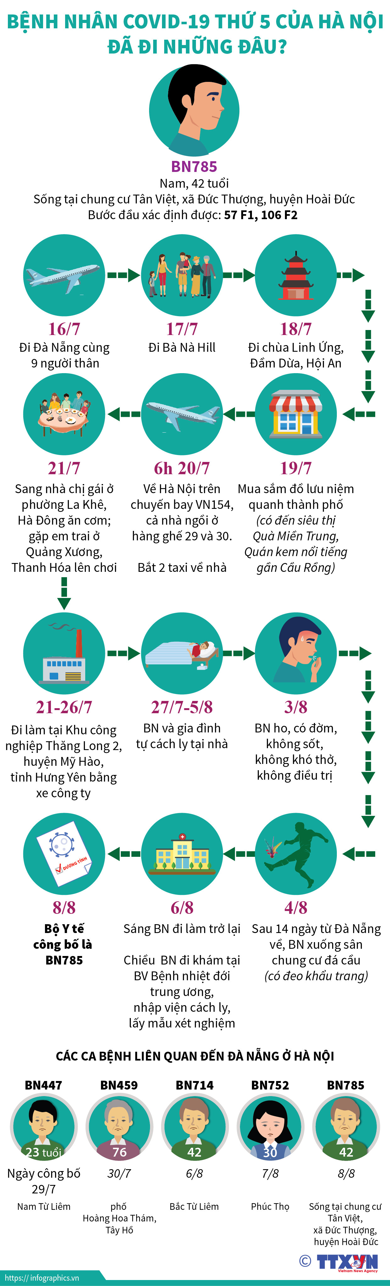 Bệnh nhân 785 đã đi những đâu trước khi phát hiện mắc COVID-19? ảnh 1